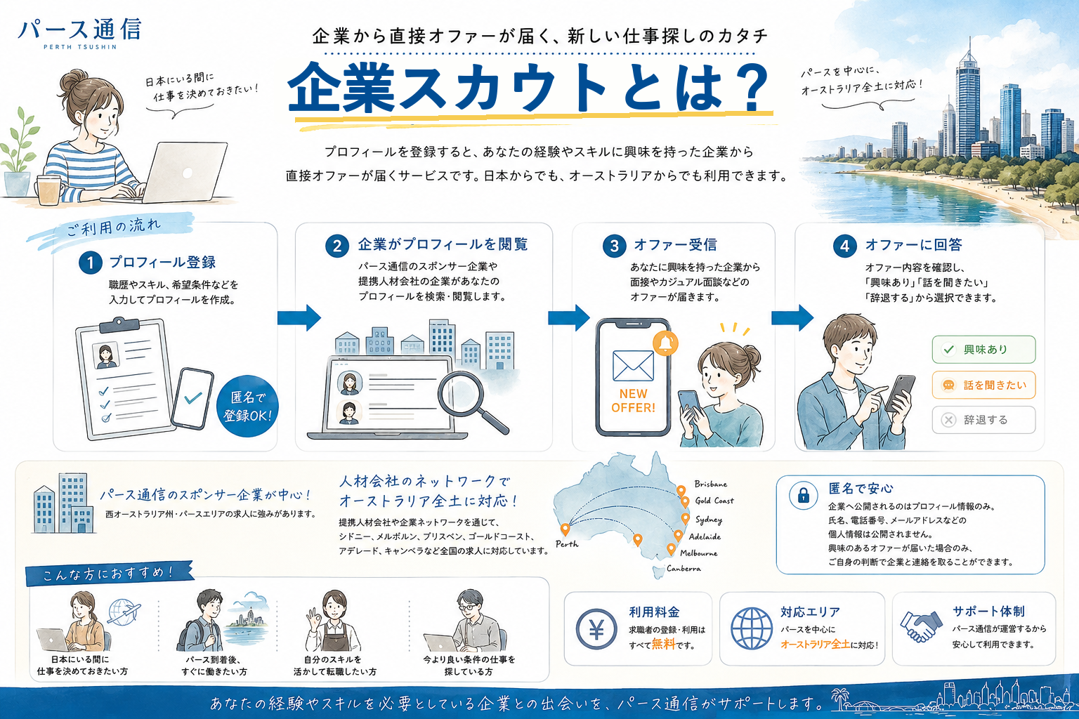 企業スカウトの仕組み、利用の流れ、対応エリア、匿名で安心して使えるポイントを説明した図